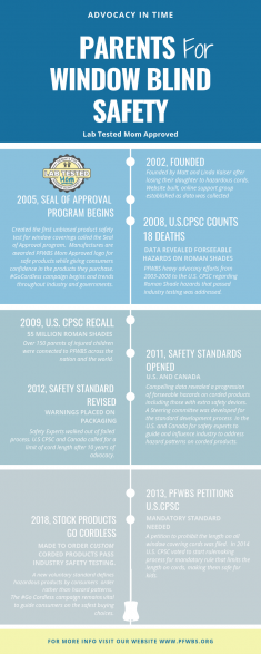 Window Covering Safety Timeline